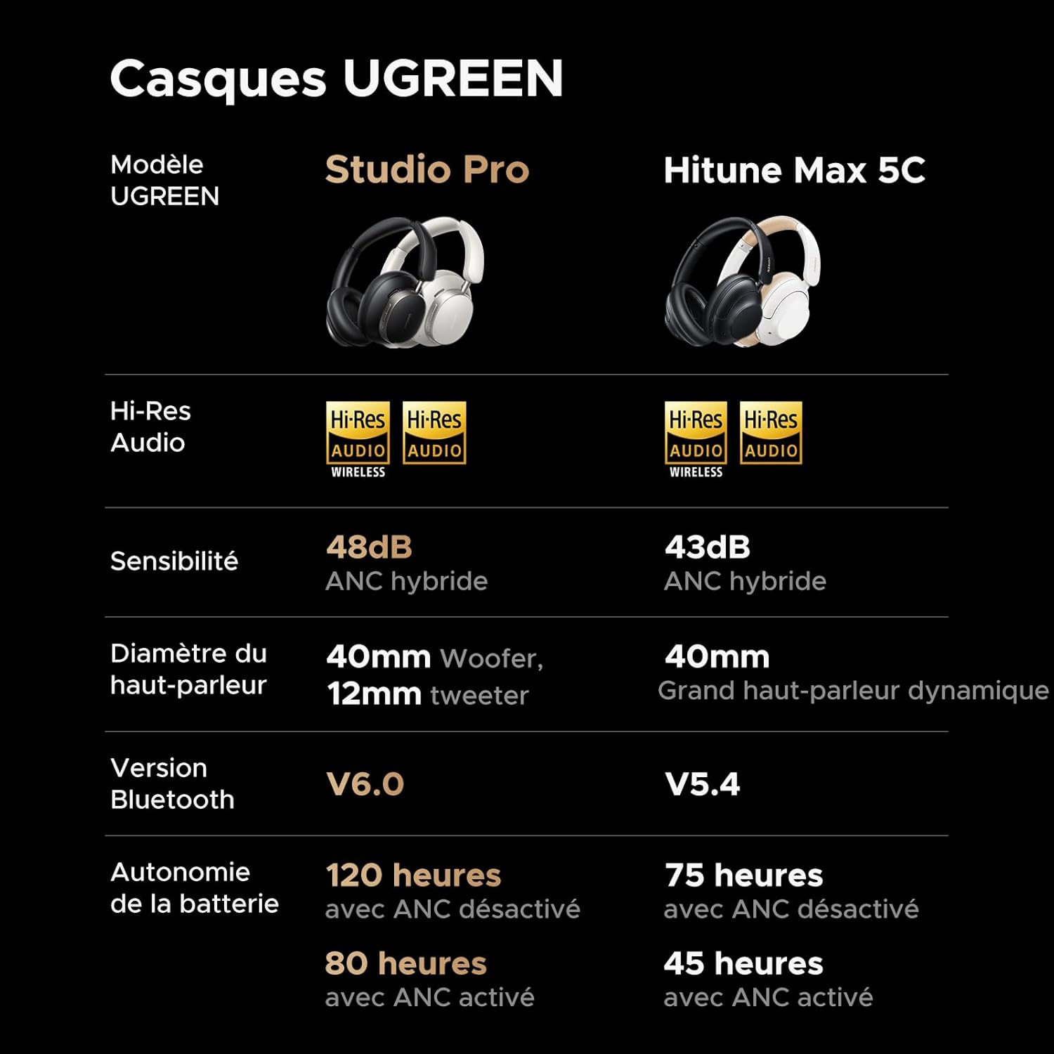 UGREEN Casque Bluetooth sans fil Sport Max 6 ANC Réduction active du bruit Adaptatif Hybride Hi Res Audio LDAC Casque Musique Bluetooth 6.0 Audio Spatial Custom 8 EQ App 120H avec micro Noir – Image 11